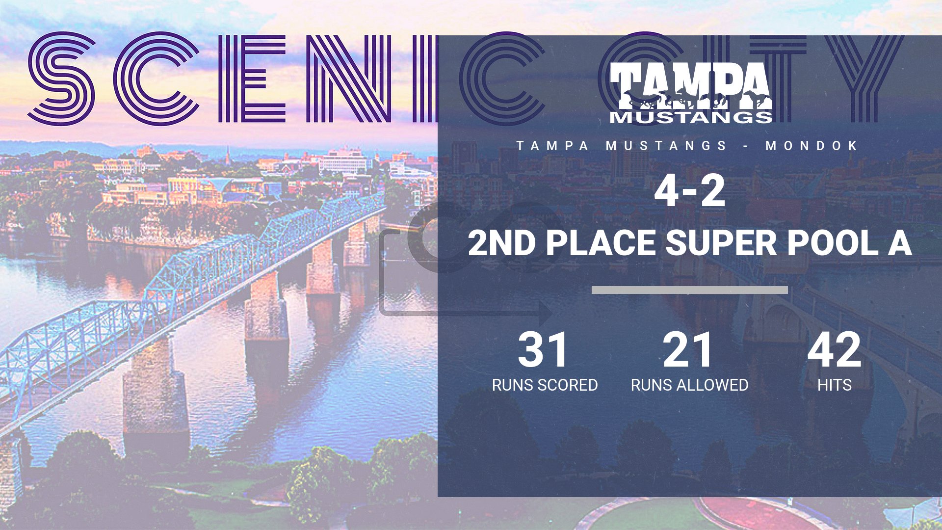 Tampa Mustangs Mondok finish 2nd at Scenic City